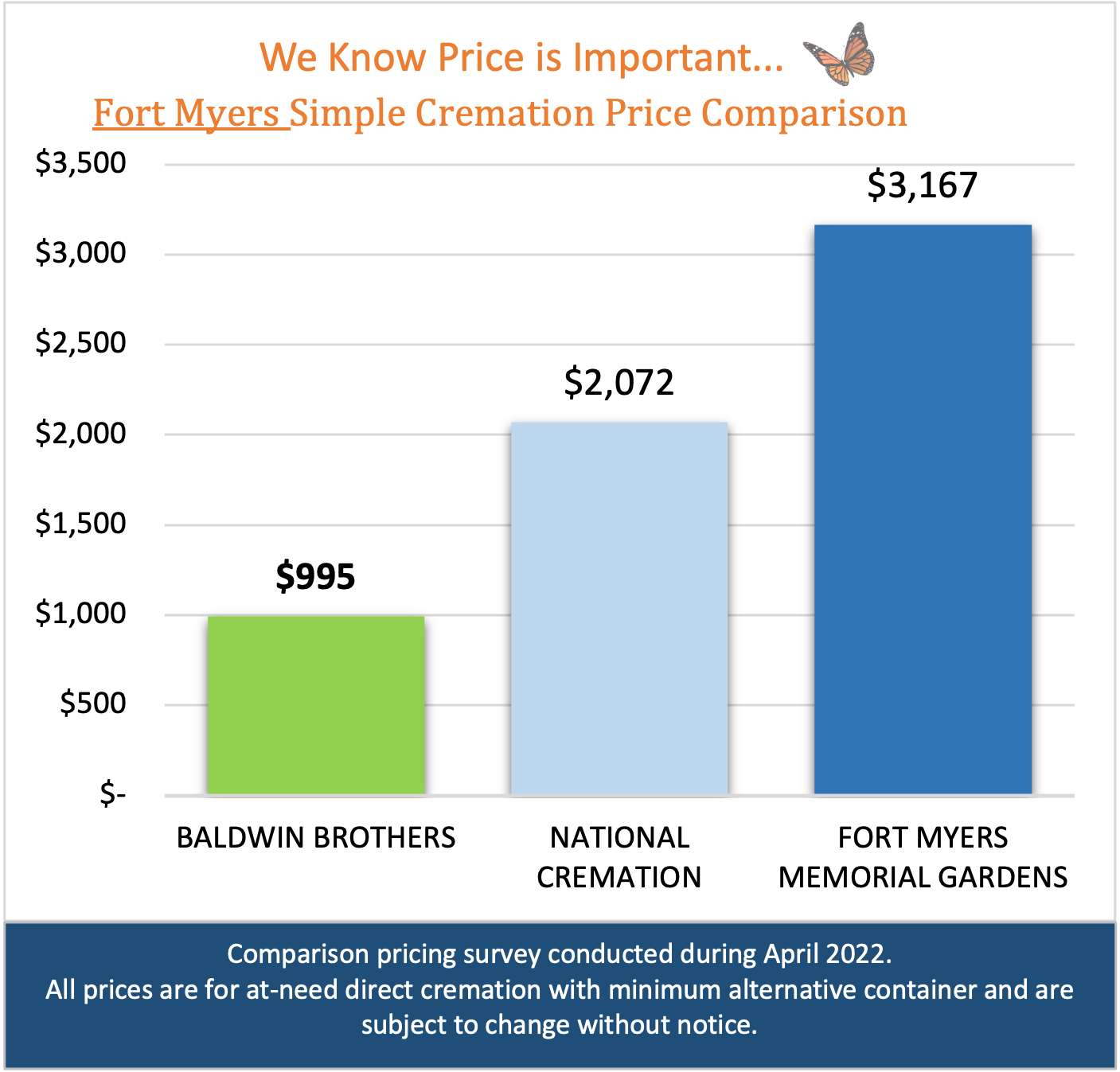 2022 Fort Myers Price Comparison