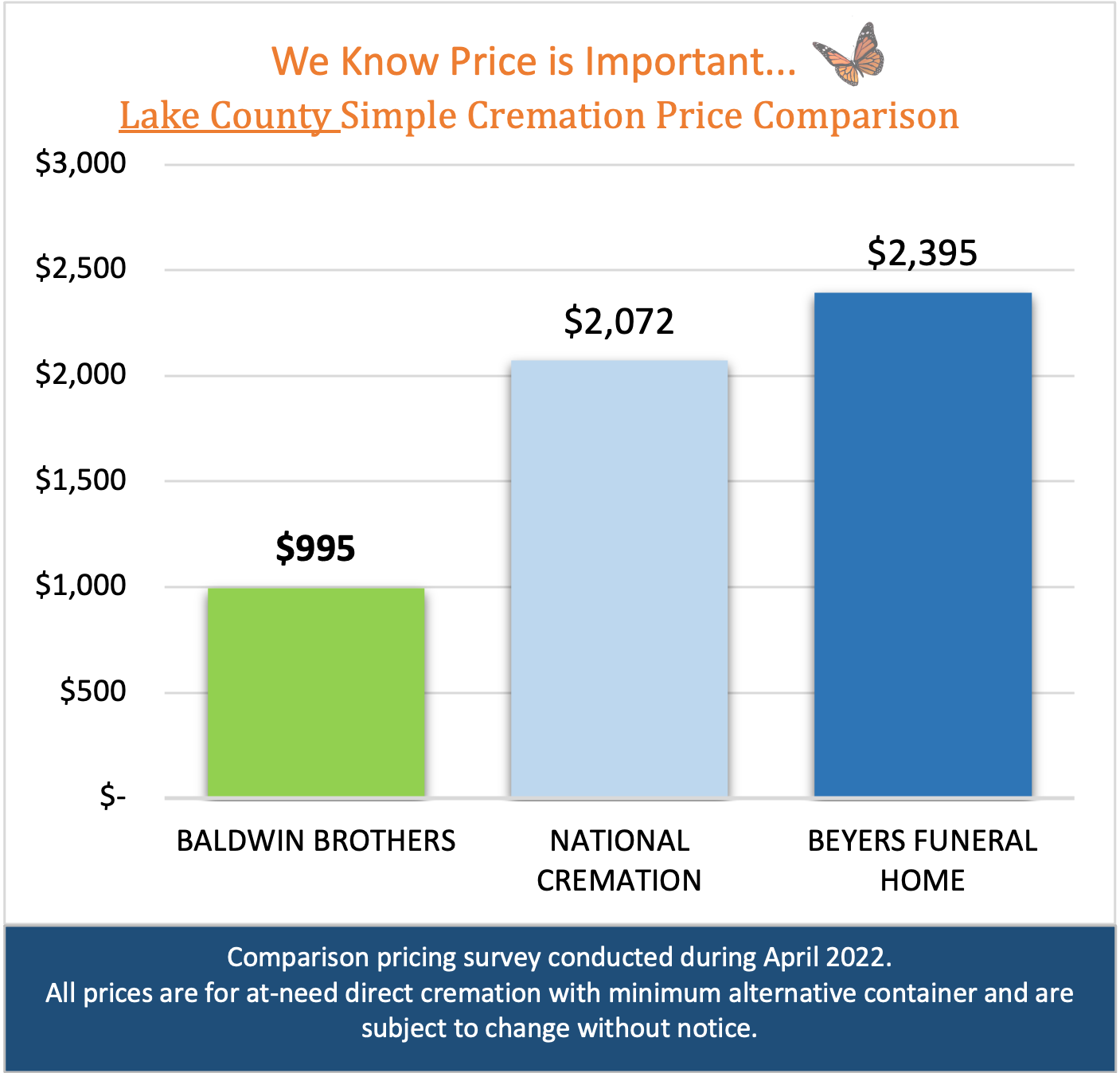 2022 Lake Price Comparison