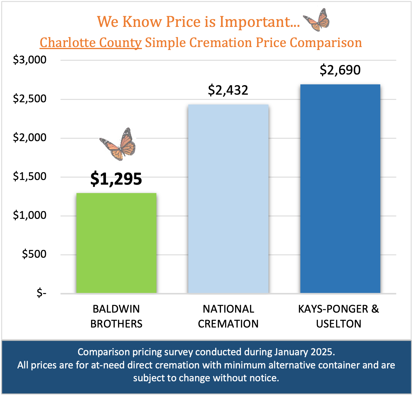 Charlotte county Funeral Home & Cremations price comparison