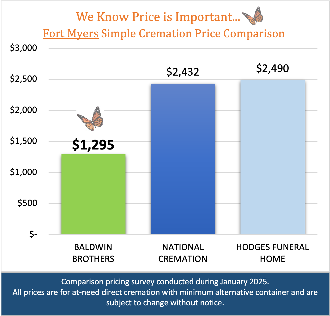 Fort Myers Funeral Home & Cremations price comparison